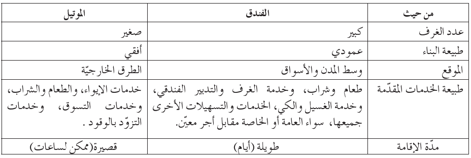 قارن بين الفندق والموتيل